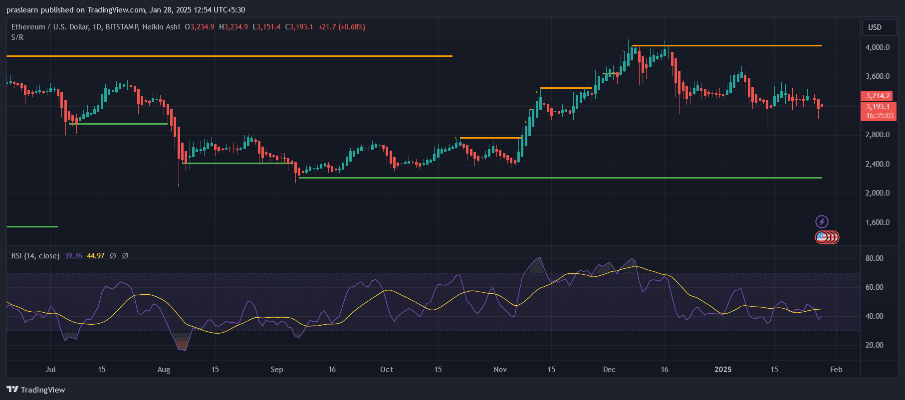 Prévision du cours Ethereum : ETH se prépare-t-il à un grand rebond ou à une baisse supplémentaire ? image 0