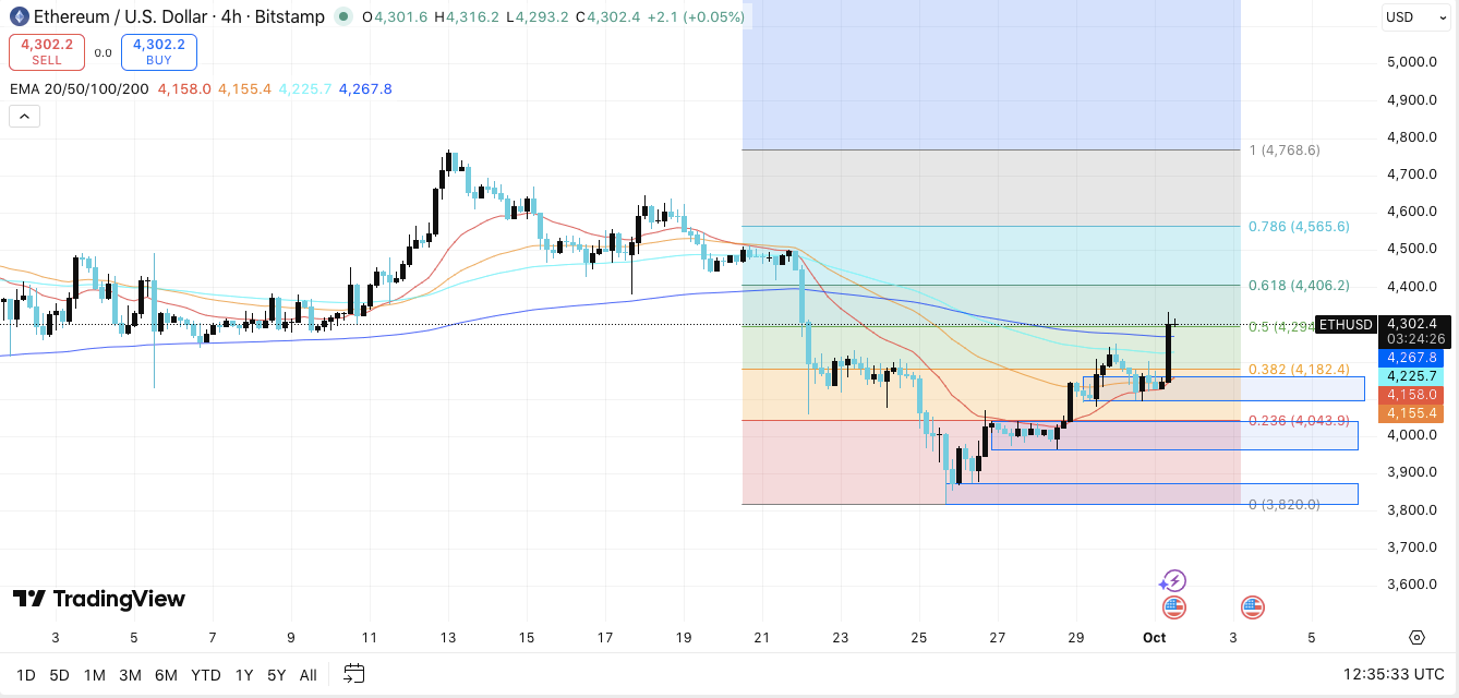 Ethereum-Preisvorhersage: Kann ETH die Marke von 4.300 $ knacken, um das Ziel von 4.565 $ zu erreichen? image 1