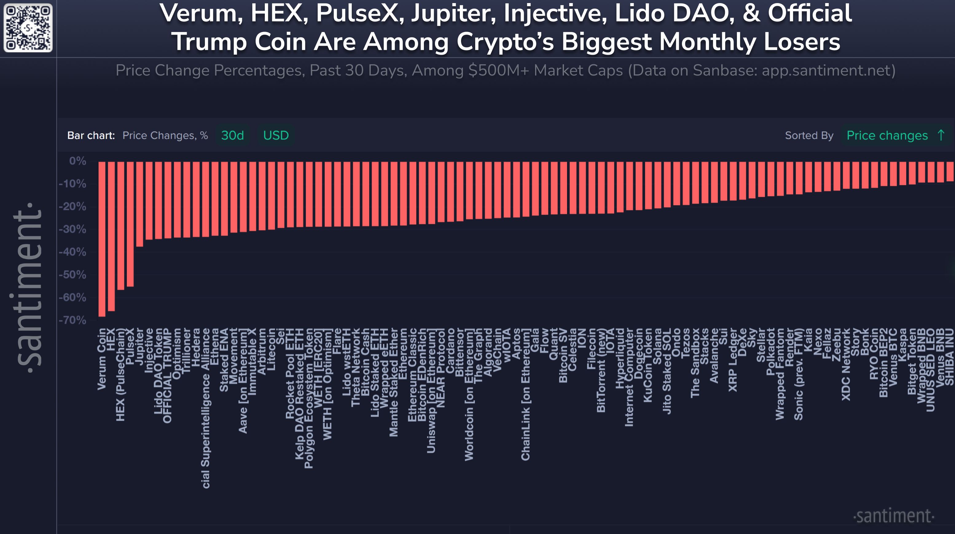 These Projects Have Been PARTICULARLY Crushed During This Historic Downswing image 0
