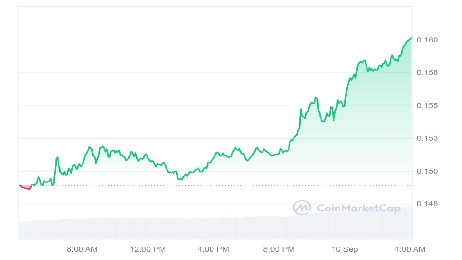 5 Best Altcoins to Buy This Week That Could 10X Soon – $ETH, $T1500, $KAS, $AAVE, $UNI image 1