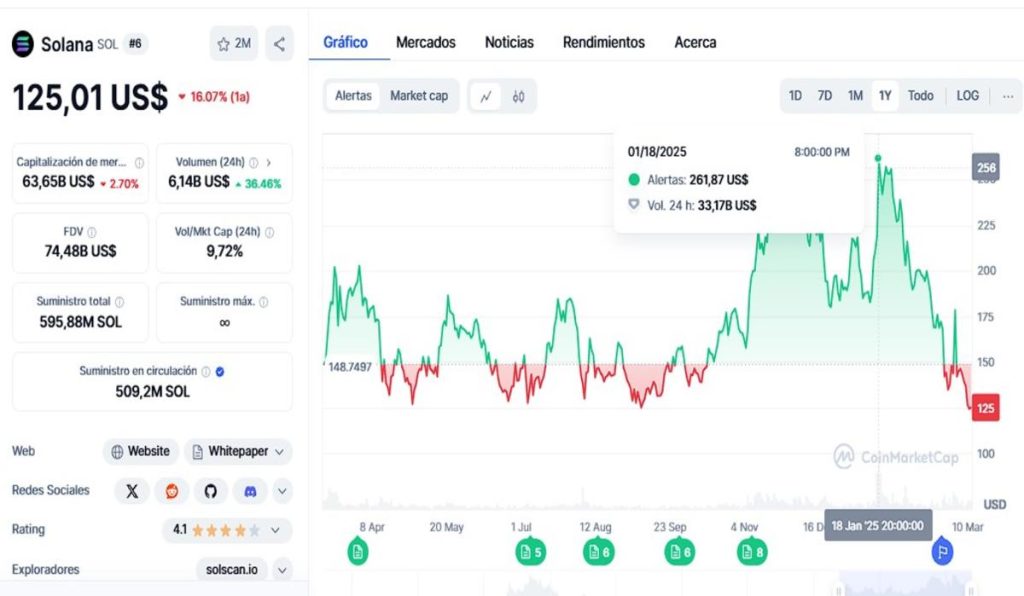 ¿Qué ha pasado con el precio de Solana hoy? Expertos temen retroceso hacia los 100 dólares image 1