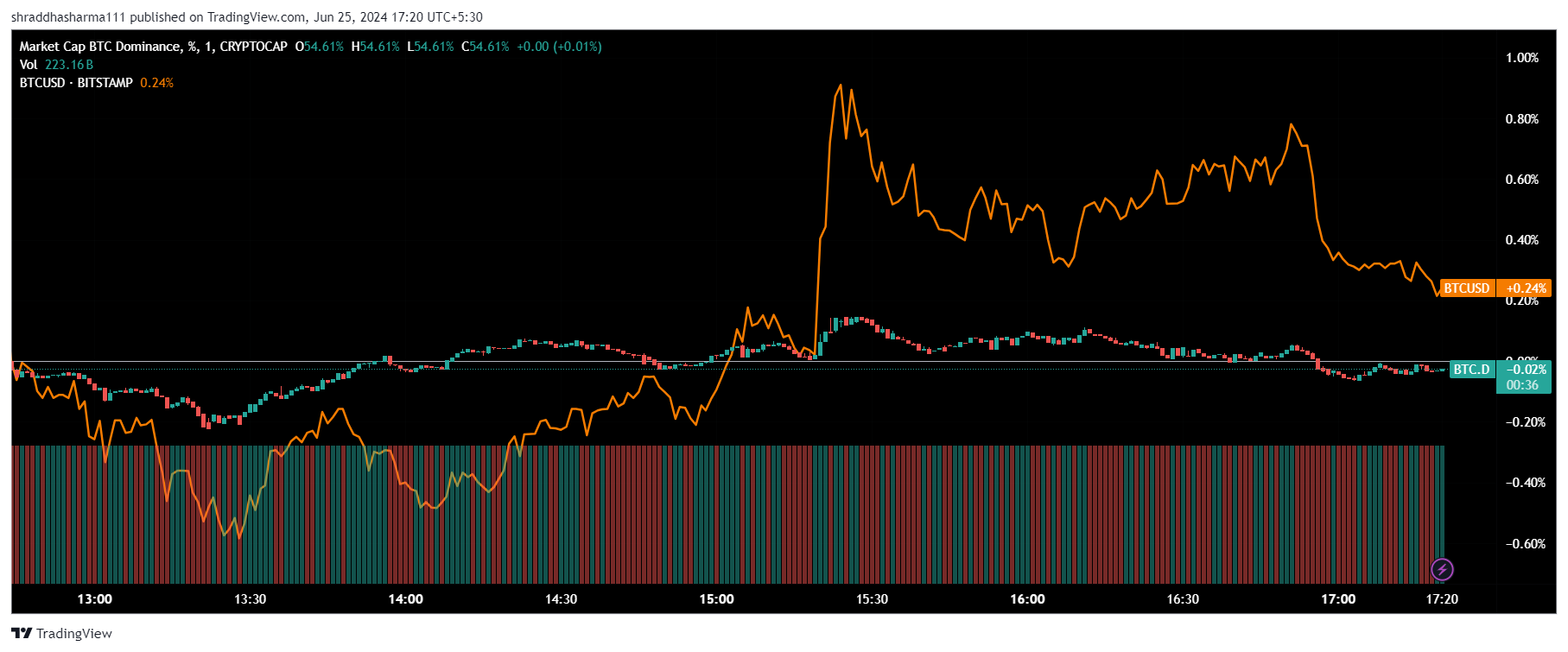 Can altcoins gain ground as Bitcoin dominance weakens? image 0