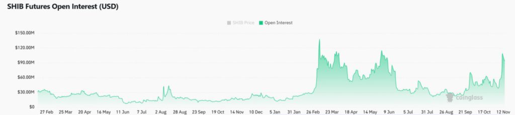 Shiba Inu Melonjak 3.679%, Apakah Reli SHIB Baru Dimulai? (15/11/25) image 3