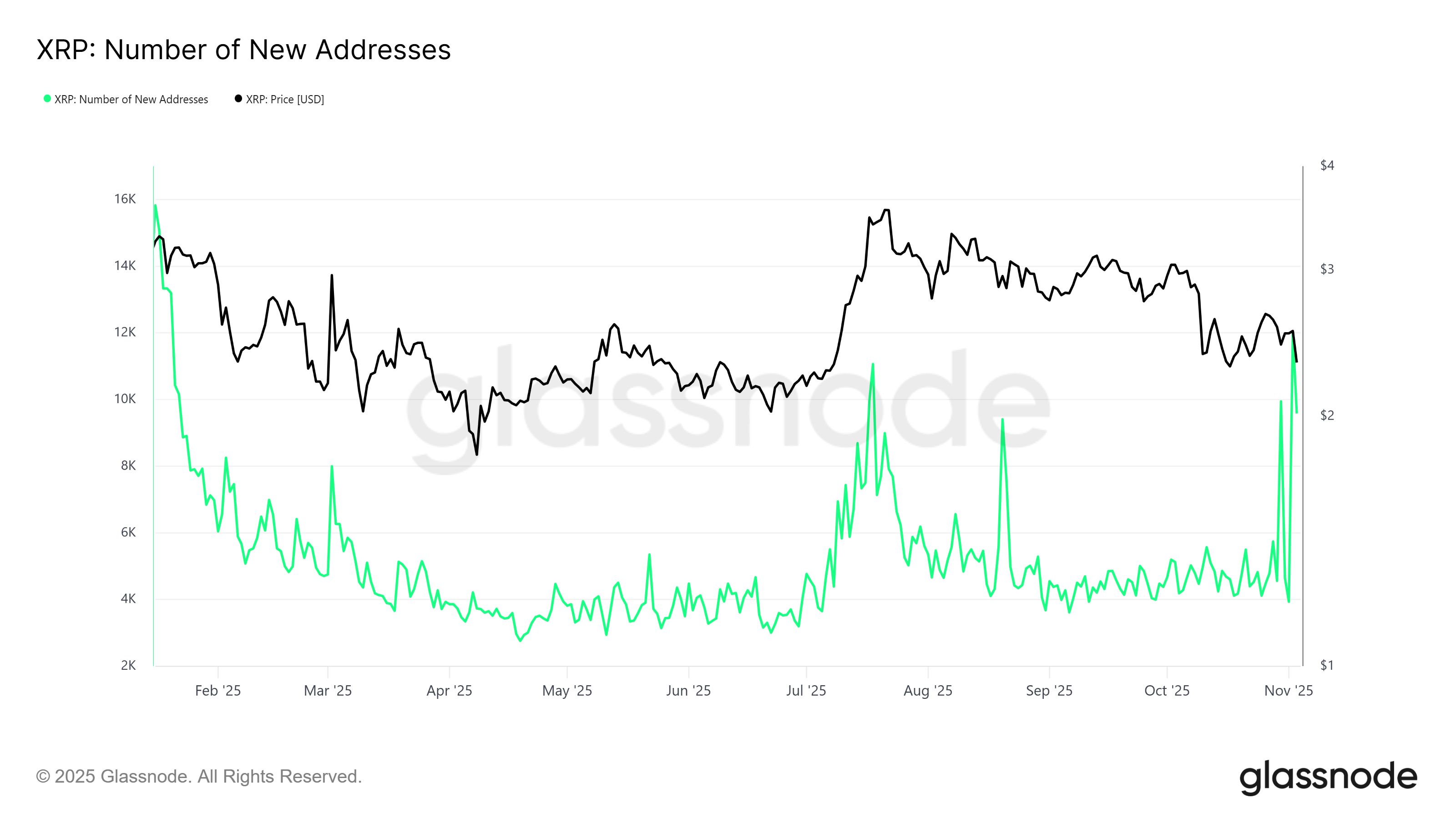 Las ganancias de XRP caen al nivel más bajo desde noviembre de 2024, pero nuevos inversores intentan revivir el precio image 1