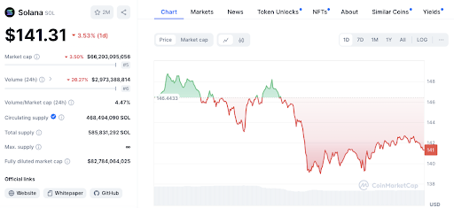 ソラナの価格が142ドルを下回る：SOLの底値か？ image 1