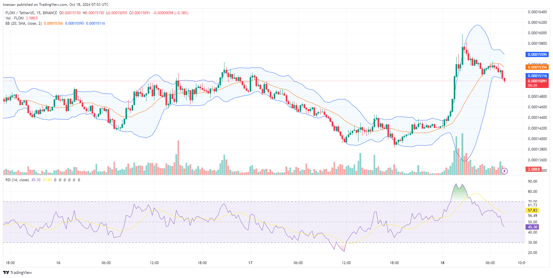 Floki Price Prediction: FLOKI Surges 16% In A Week As Investors Flock To This Vote-To-Earn Meme Coin With A 2,194% Staking APY image 1