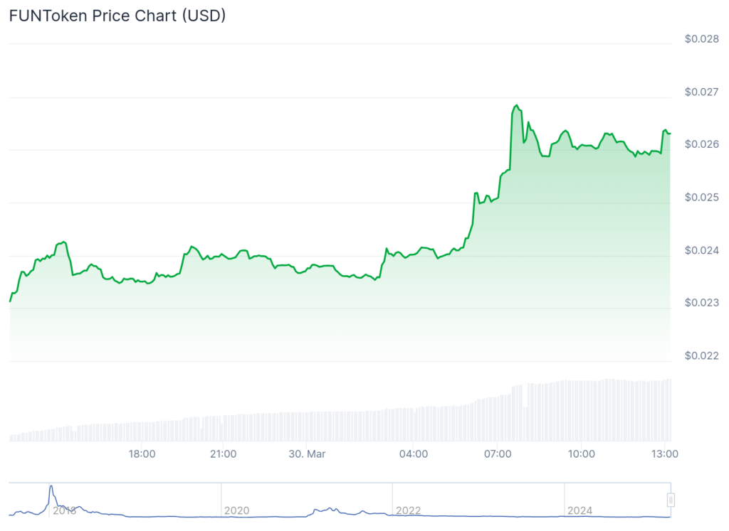 FunToken jumps 100%, MMX spikes 80%, Bitcoin dips below $83,000 image 1