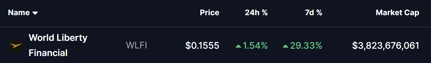 World Liberty Financial (WLFI) To Soar Higher? Key Breakout Retest Signals Potential Upside Move image 0