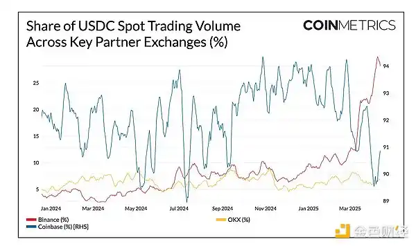 Coin Metrics：解讀Circle的IPO申請和$USDC的鏈上佈局 image 4