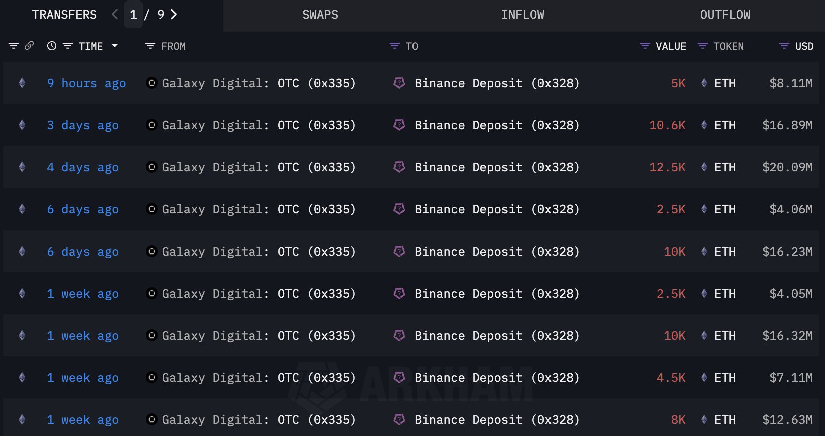 Galaxy Digital Unloads Ethereum and Accumulates Solana As $105,480,000 in ETH Deposited to Binance: Lookonchain image 1