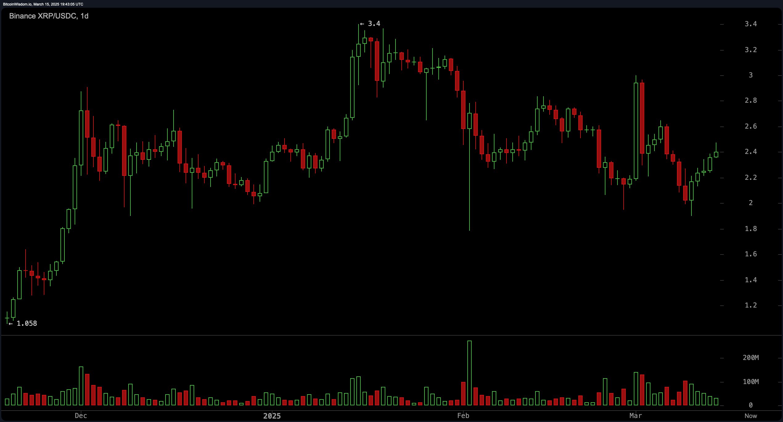 XRP Price Watch: Bulls Eye $3.00 as Key Support Holds image 2