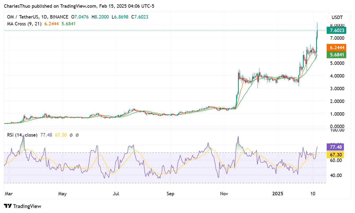 PancakeSwap（CAKE）搖搖欲墜，投資者轉向 Mantra（OM）和 Bitcoin Pepe（BPEP） image 2