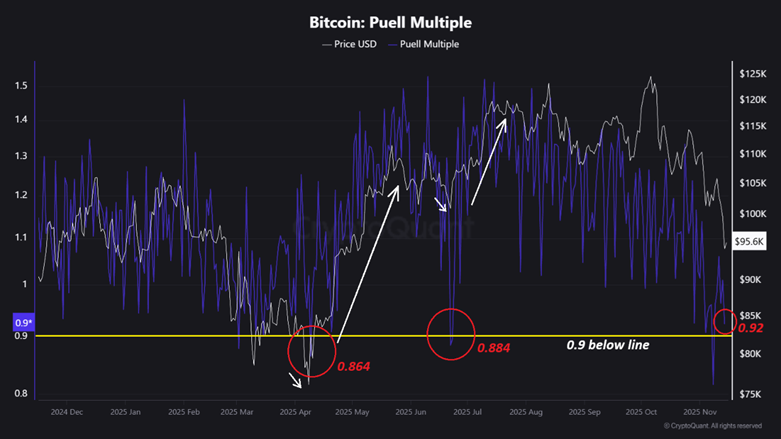El precio del Bitcoin se prepara para la recuperación mientras su ratio MVRV cae a la zona clave de reversión image 1