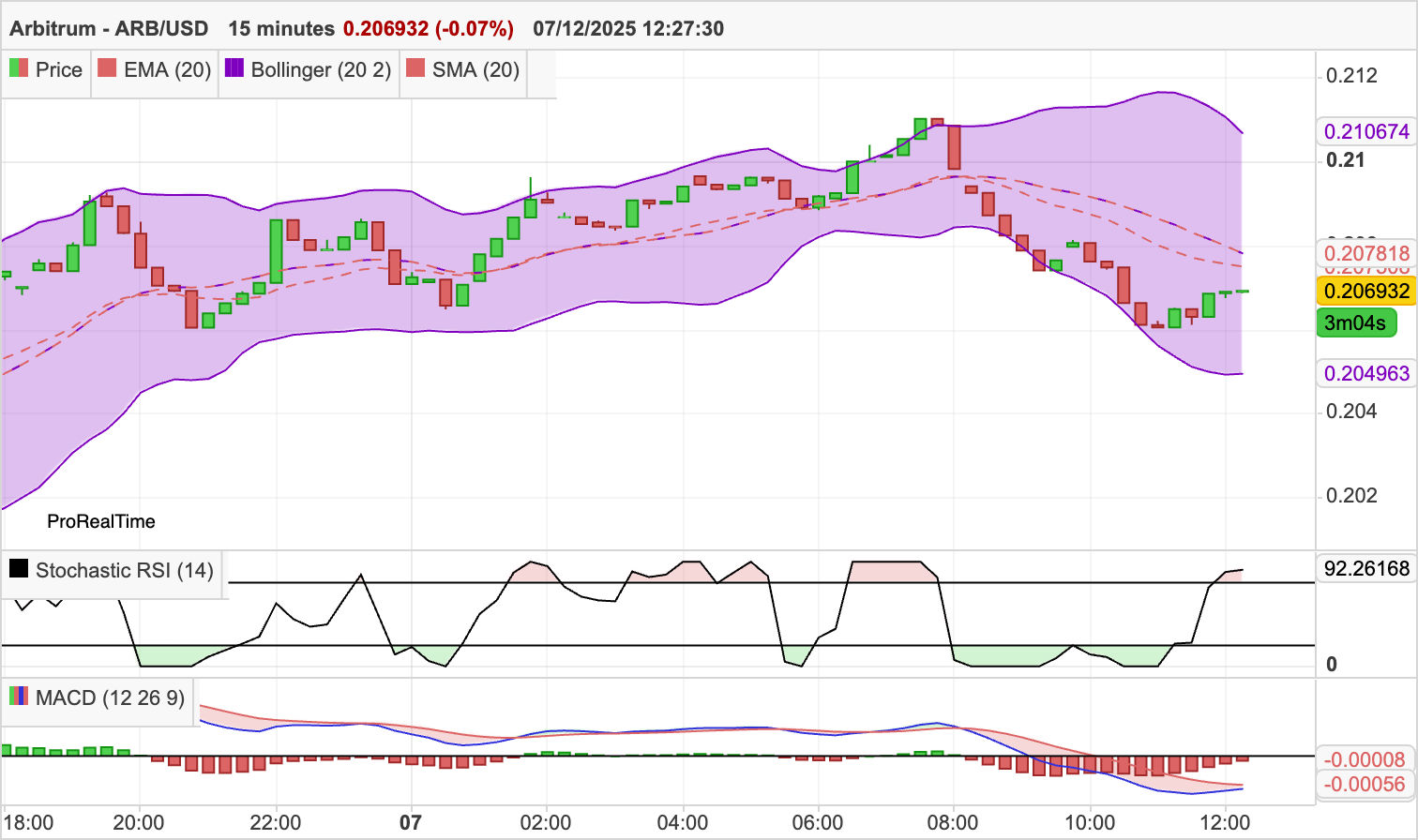 Arbitrum-Kursvorhersage bei steigendem TVL und sprunghaftem Volumen image 1