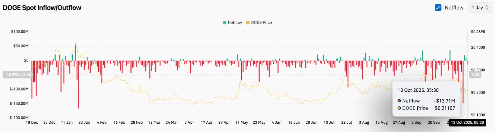 Прогноз цены Dogecoin: DOGE ожидает V-образный отскок на фоне успокаивающей риторики США и Китая image 3