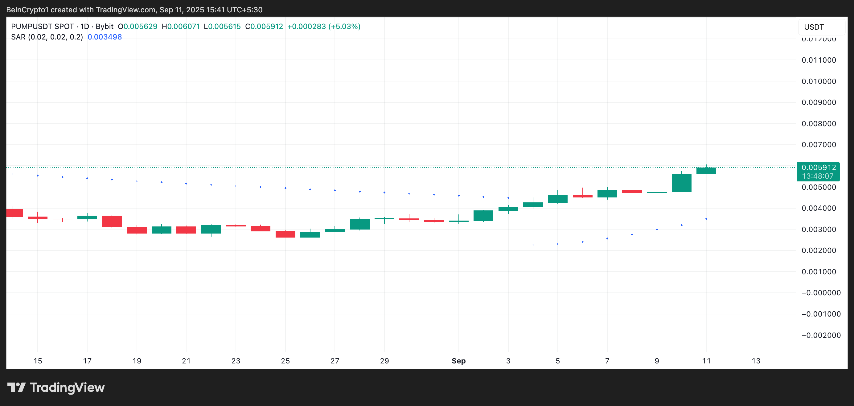 PUMP’ning 40% o‘sishi kuchli sotib olish bosimini ko‘rsatmoqda, buqa investorlar navbatdagi yuqoriga harakatni kutmoqda image 1