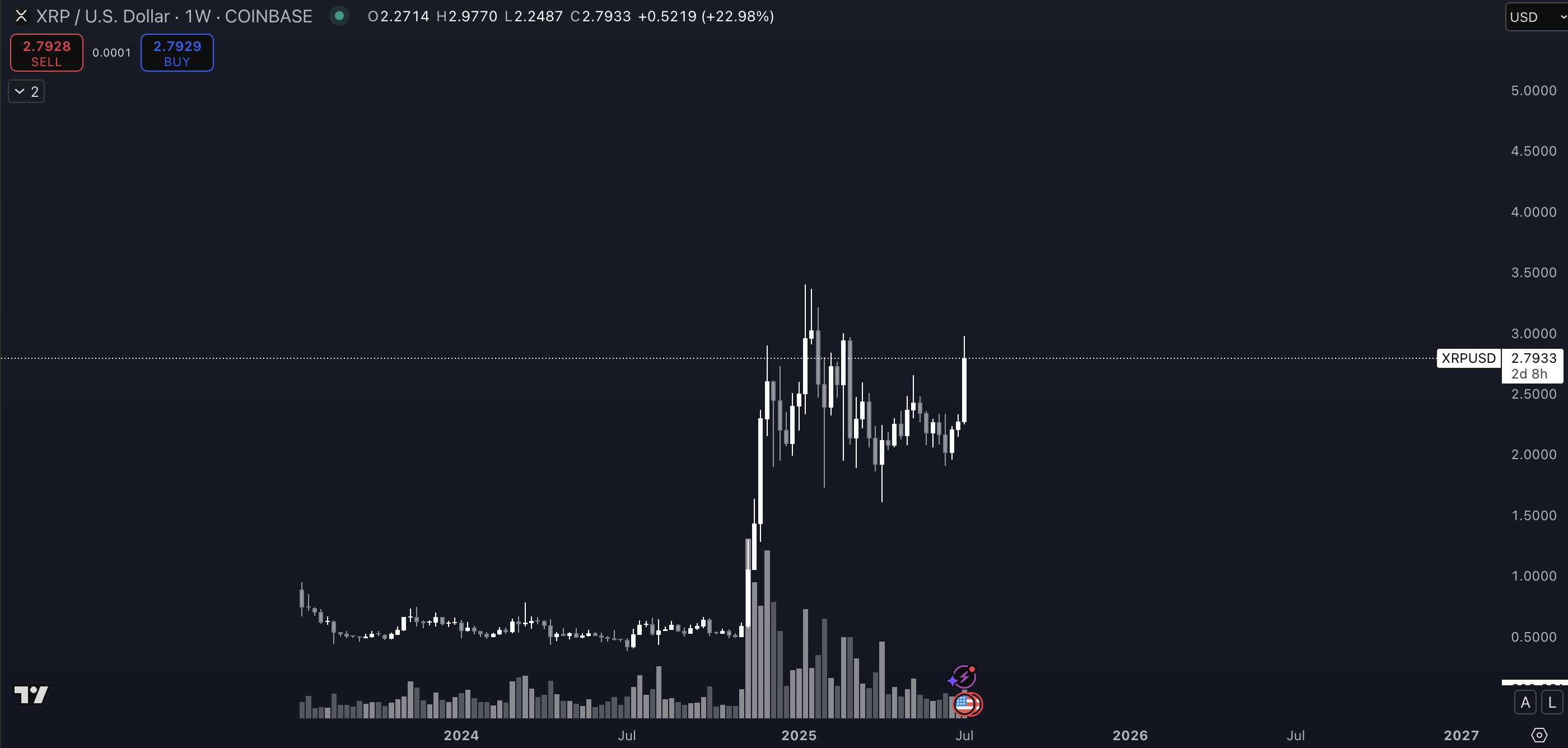 Analyst Predicts Imminent New All-Time Highs for XRP, Says Second-Largest Altcoin’s Chart Looks ‘Disgustingly Good’ image 0