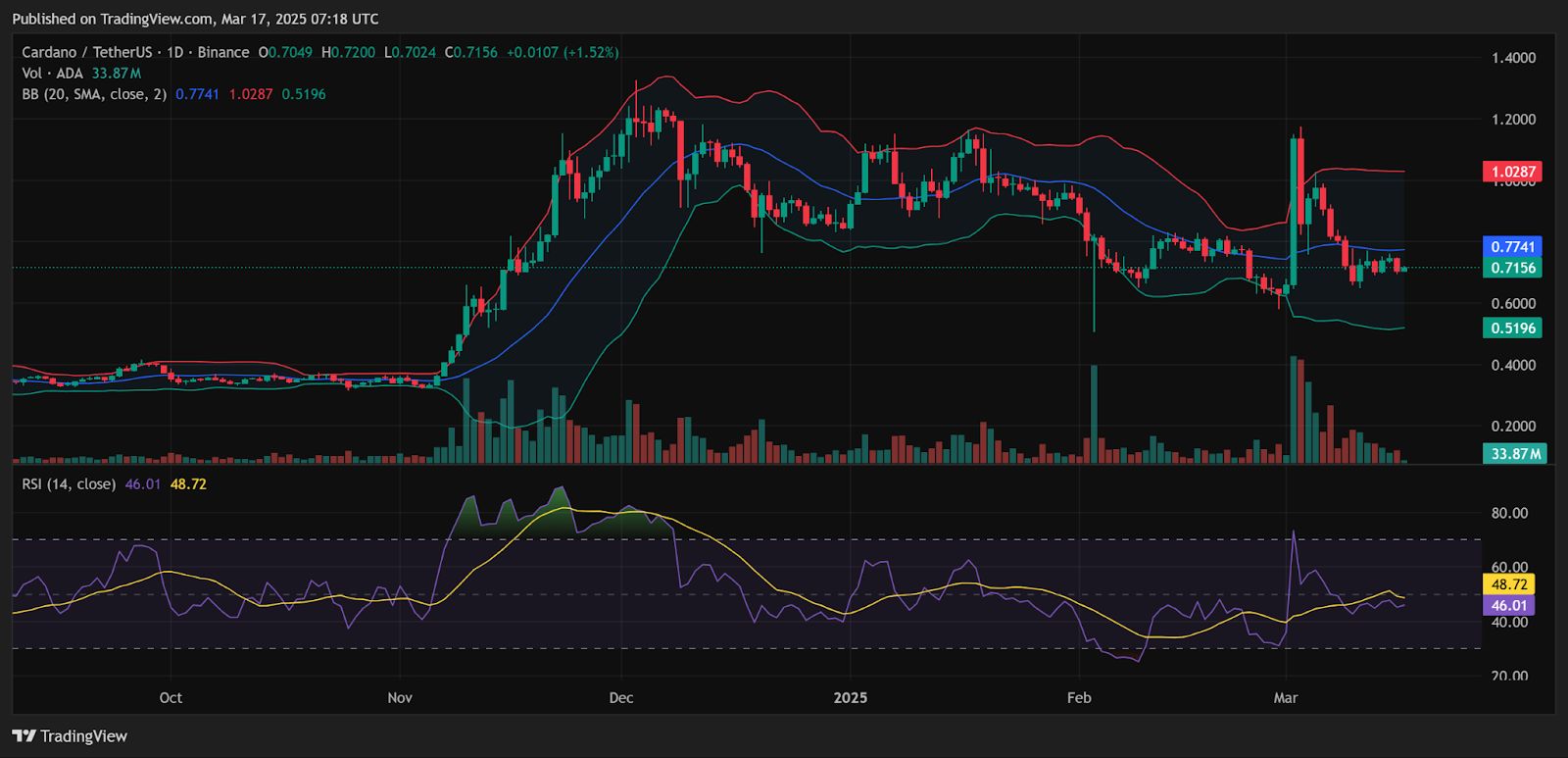 Hoskinson Throws Shade at Ethereum, Touts Cardano’s Governance Model: ADA Price Check image 1