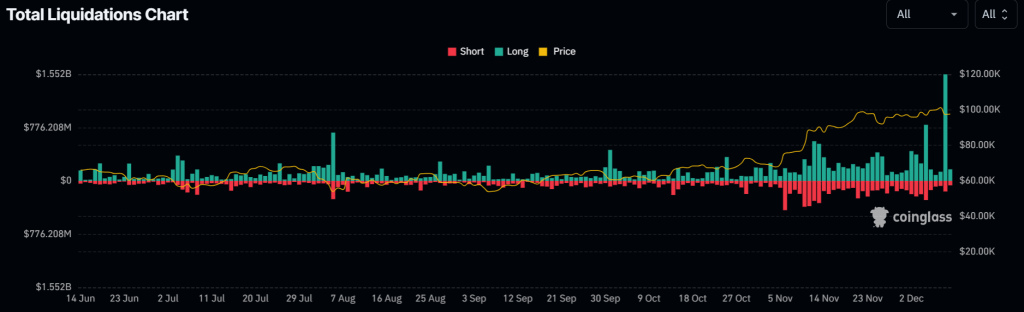 Liquidations Rock the Market, but Solana Clings to Key Levels – Is $300 in Sight? image 1