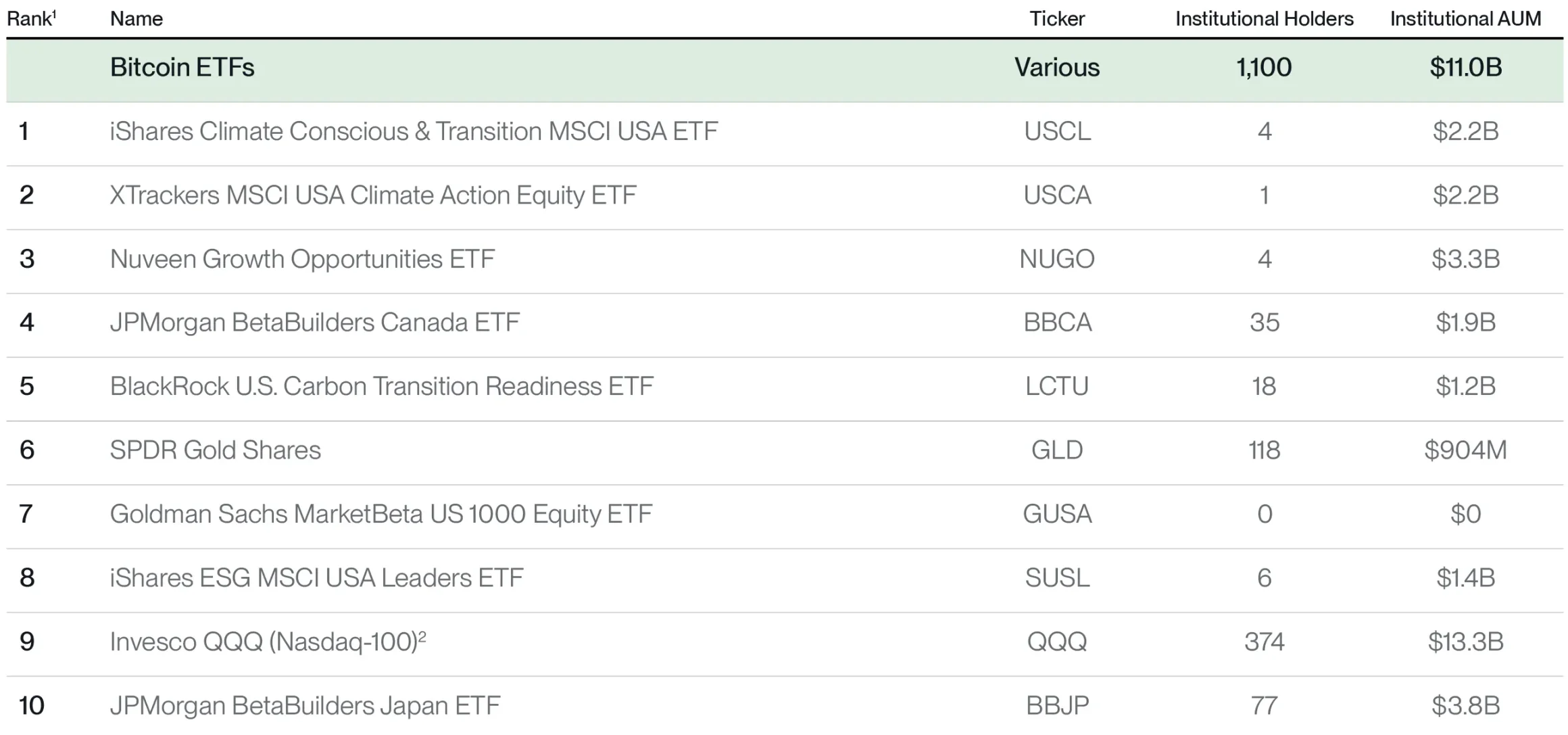 Bitwise：机构逆市加仓，比特币 ETF 正飞速壮大 image 0