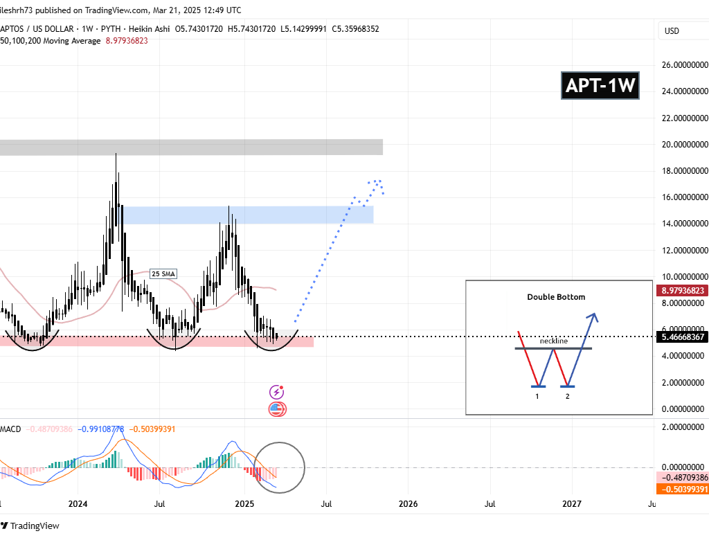 APT and FIL Testing Key Support After Major Decline – Will This Pattern Spark a Recovery? image 1