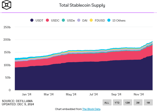 Stablecoin Market Cap Already Exceeds $200 Billion image 0