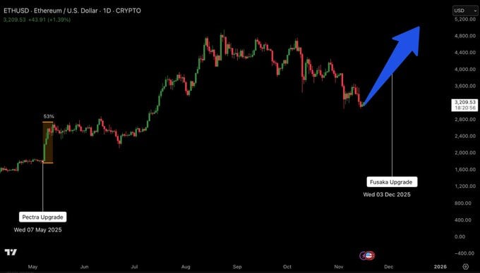Optimistische Ethereum-Prognose trotz 30% Kurskorrektur