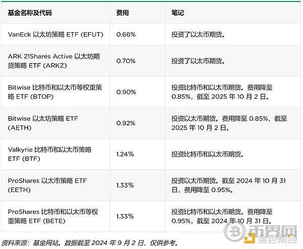 16 只以太坊 ETF 及其费用、促销和持股情况 image 1