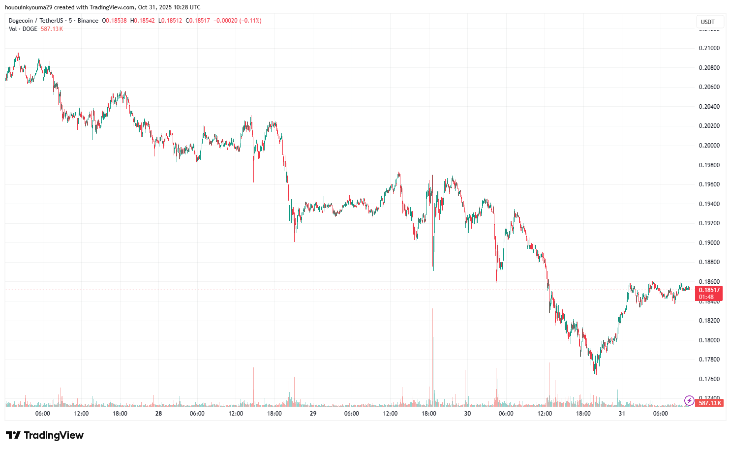 Dogecoinが0.18ドルに急落、クジラが4億4,000万DOGEを売却 image 2