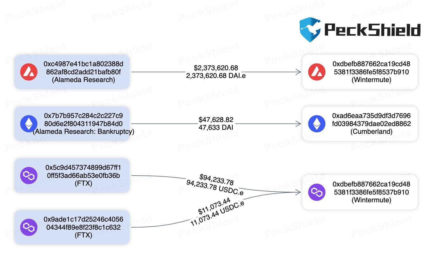 Bankrupt FTX Sends Millions in Stablecoins to Market Makers: Liquidity Play or Arbitrage? image 1