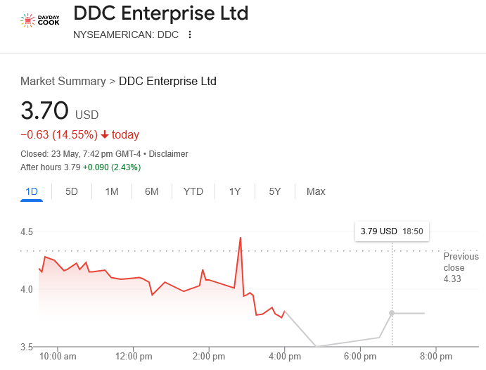 DDC Enterprise buys 21 Bitcoin, kicking off plan to scoop 5K BTC in 3 years image 0