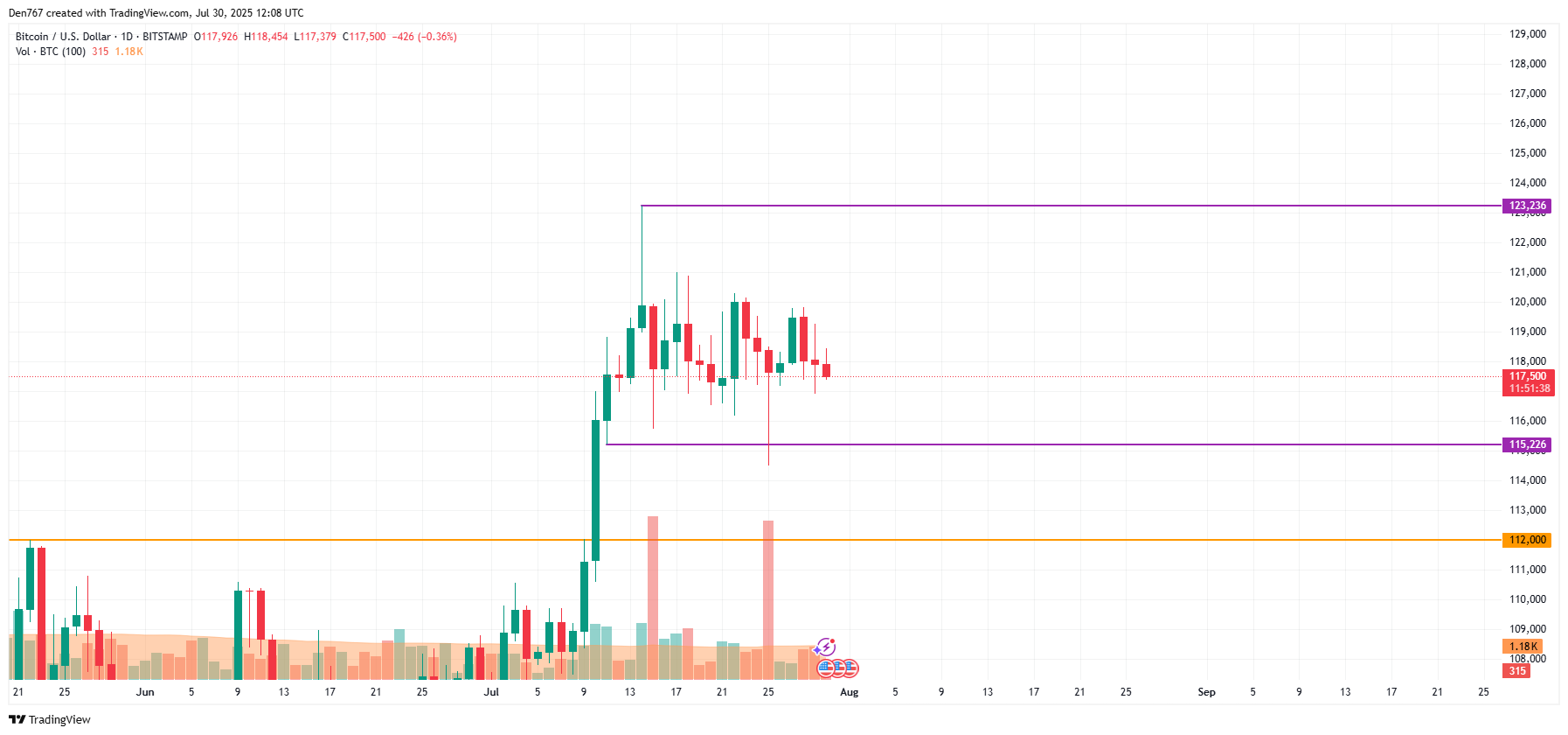 Bitcoin May Face Further Decline if Support Levels Near $117,000 Fail to Hold, Analysts Suggest image 2