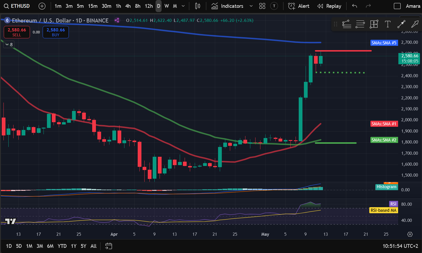 Crypto Price Analysis 5-12: BITCOIN: BTC, ETHEREUM: ETH, SOLANA: SOL, RIPPLE: XRP, LITECOIN: LTC, UNISWAP: UNI, FILECOIN: FIL image 1