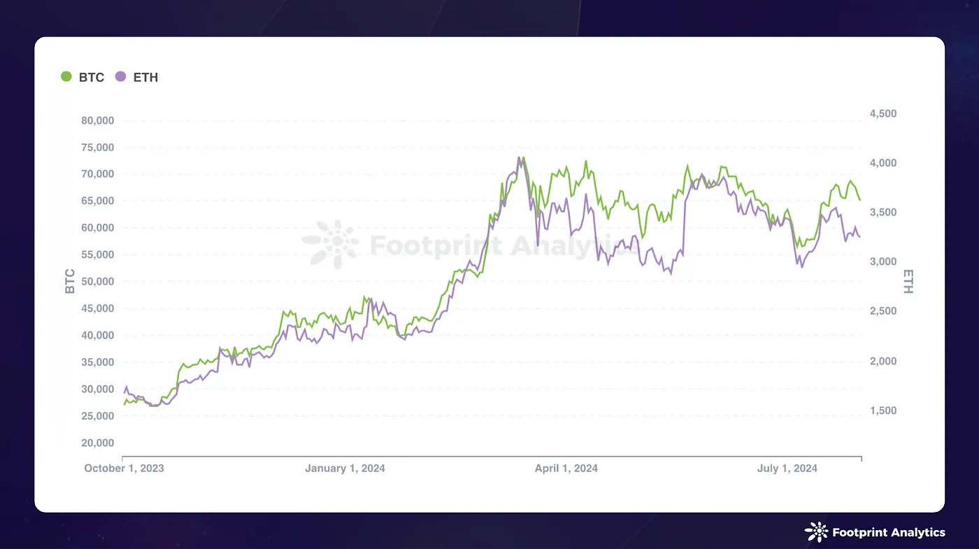July 2024 Public Chain Report: Navigating Market Fluctuations and Ethereum ETPs Impact image 1