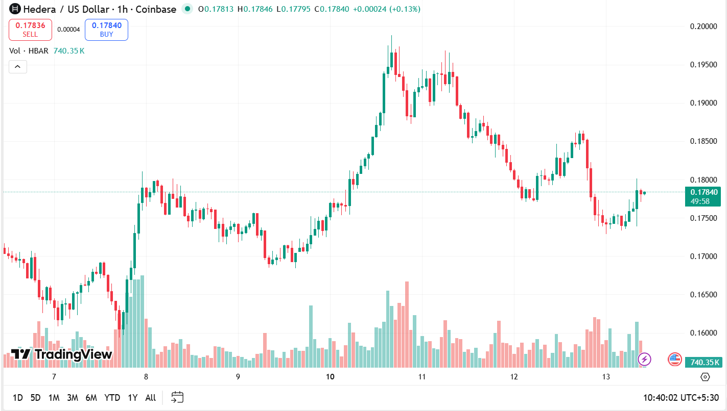 HBAR ETF Melihat Arus Masuk $68 Juta karena Harga Berkonsolidasi Setelah Reli 8x