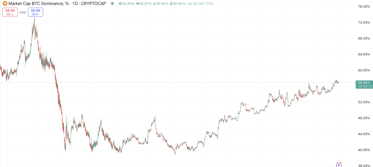 PSE Trading宏观时评：各项数据看涨，比特币牛市与山寨季即将到来 image 22
