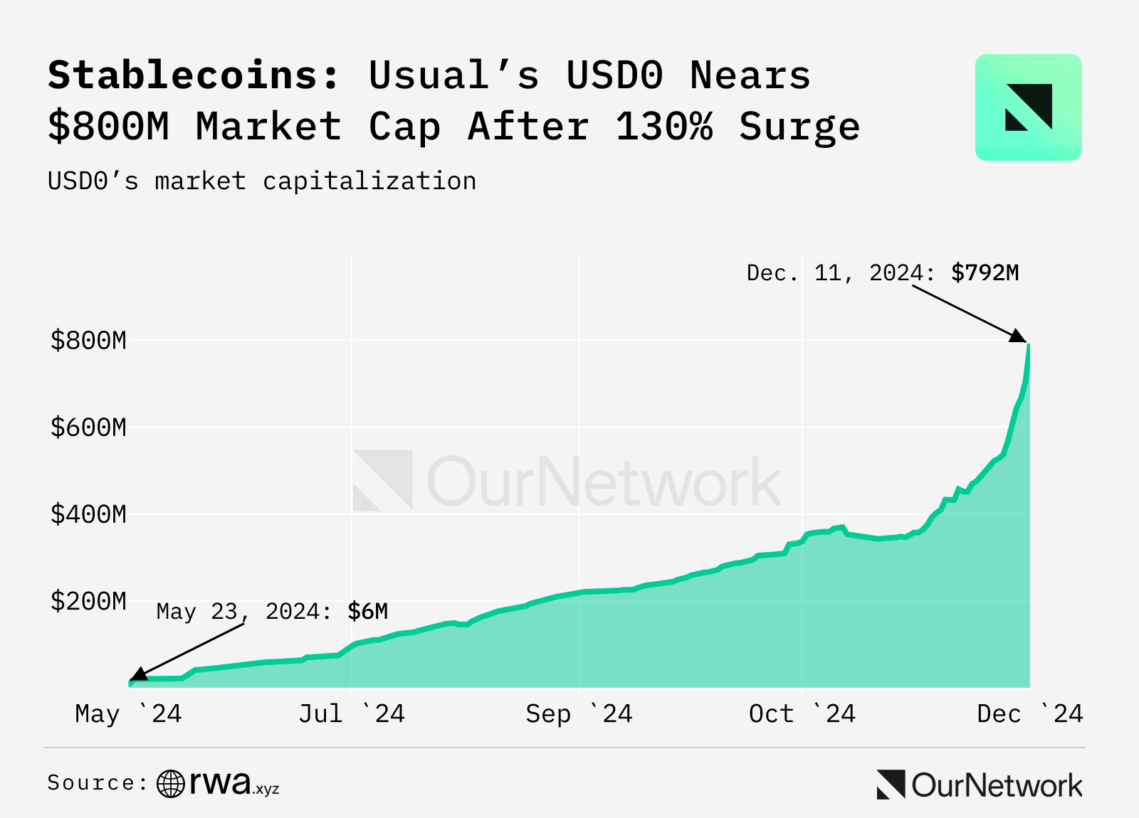 ON–298: StablecoinsStablecoins 💰Ethena 💵Sky Dollar 🟡f(x) Protocol 🔵First Digital USD 🌐Tether 🍐 image 5