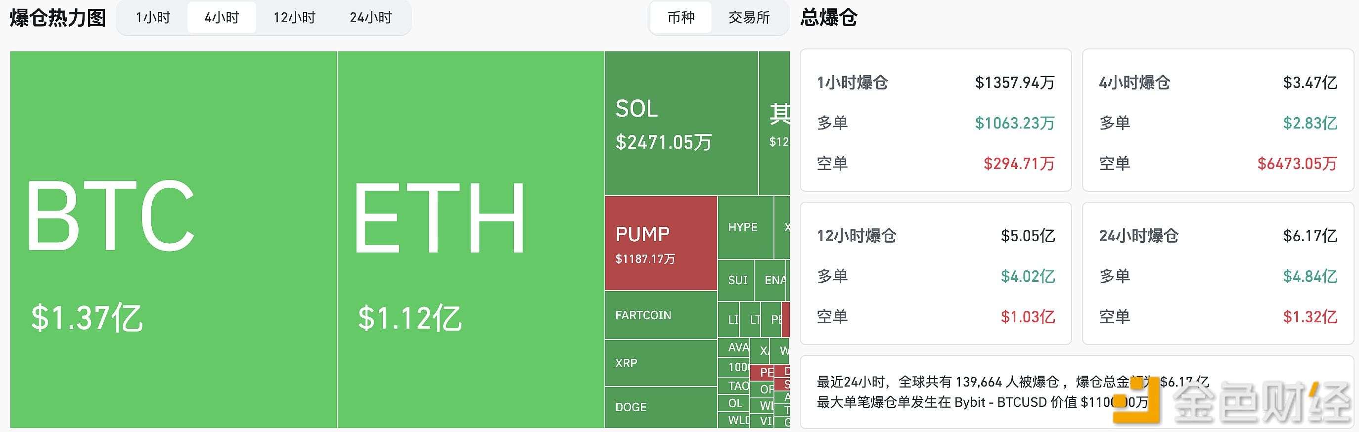 Trong 4 giờ qua, toàn bộ mạng lưới đã thanh lý 347 triệu USD.