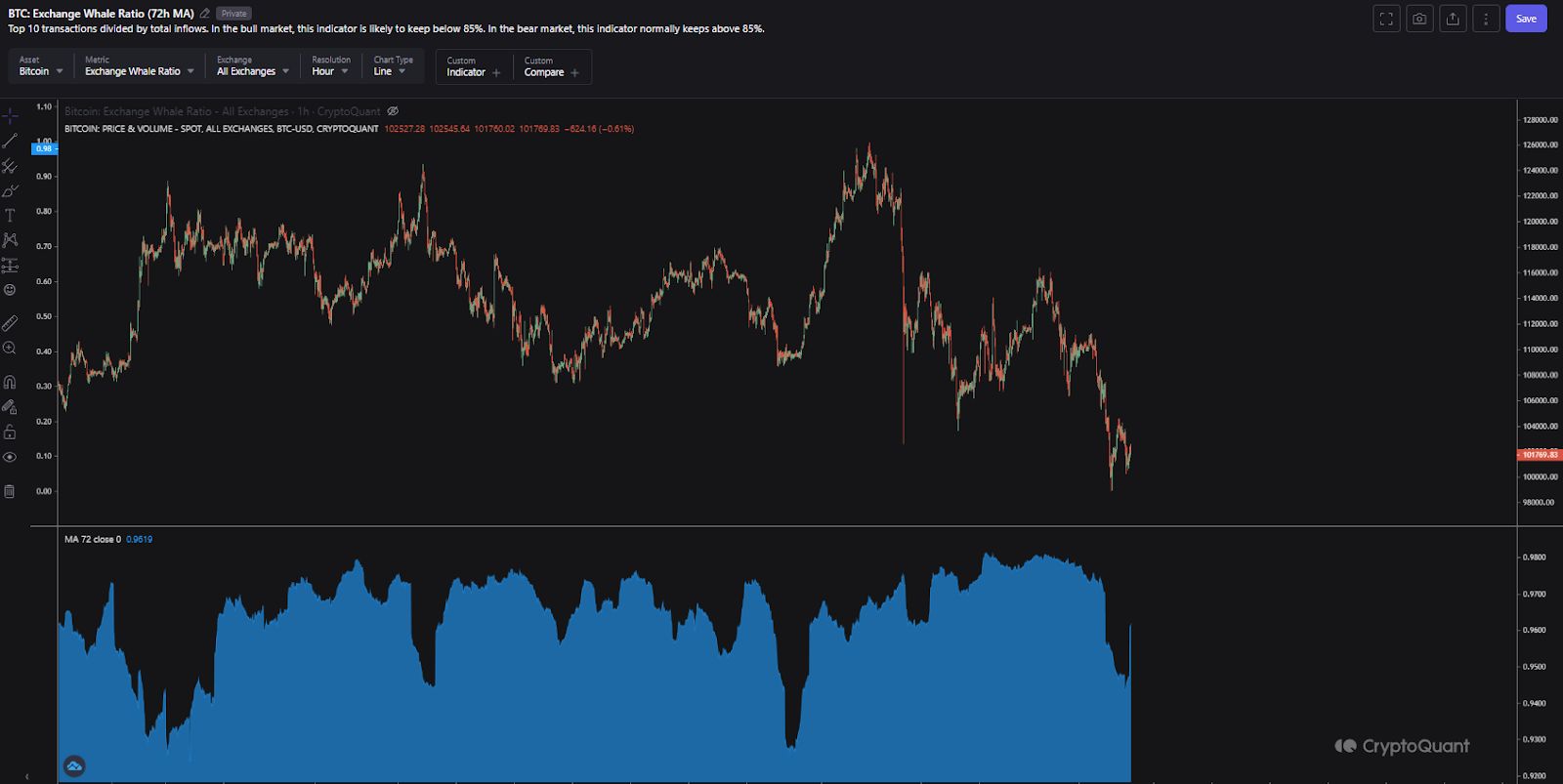 2018年以来初の「レッド・オクトーバー」:暗号資産が2025年の利益を1ヶ月で消失