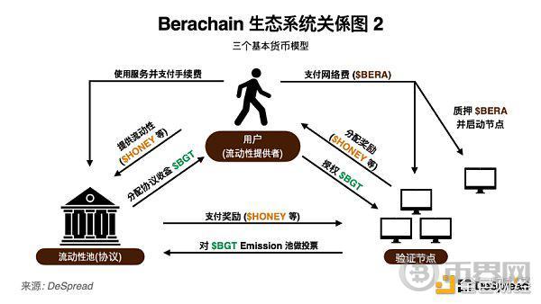 探讨 Berachain：一掌抓紧流动性和安全性 image 4