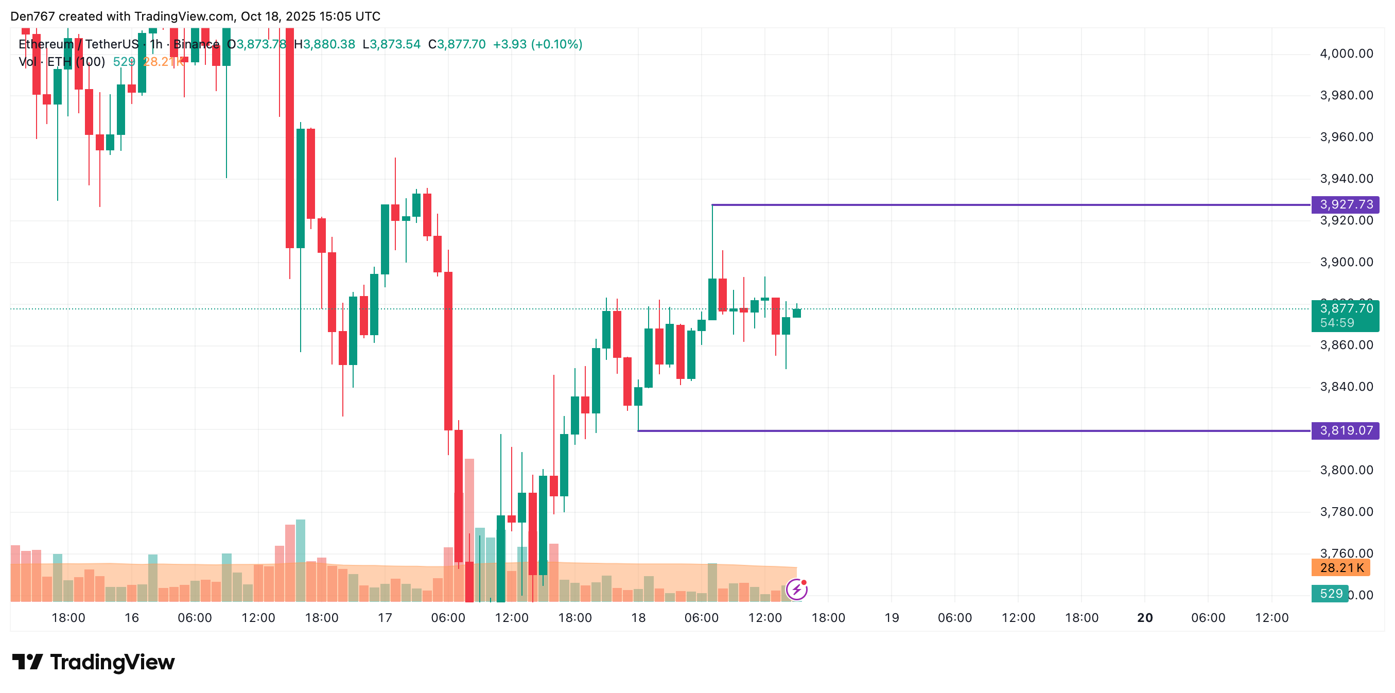 Ethereum (ETH) Rises About 3.5% During Weekend Trading, With Potential Breakout Toward $4,000 and Downside Risk to $3,000–$3,200 image 1