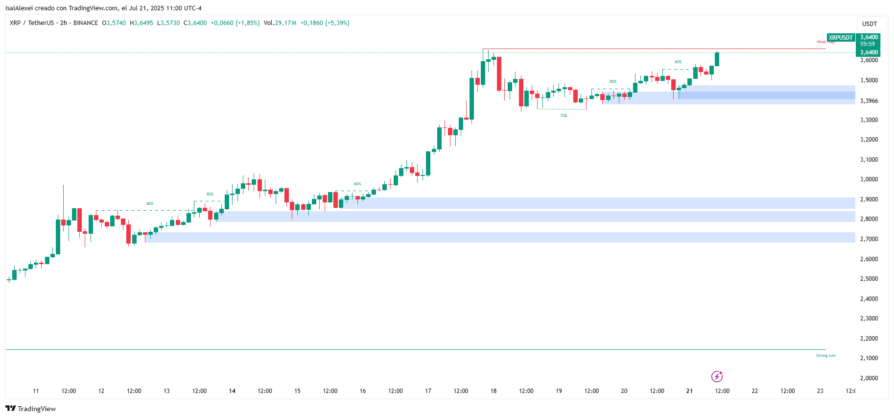 XRP se dispara a 3,55 dólares por rumores de ETF, La victoria de la SEC y el repunte de RLUSD: ¿Se acerca a los 7,74 dólares? image 3