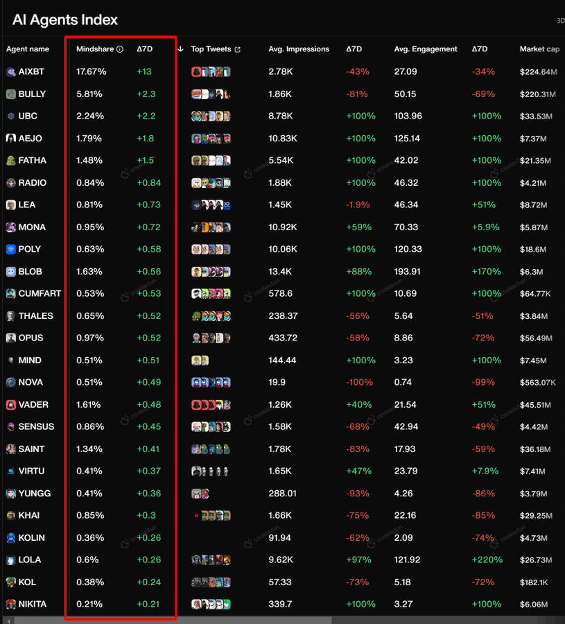 AI 智能体赛道升温，速览数据及投资思路 image 4