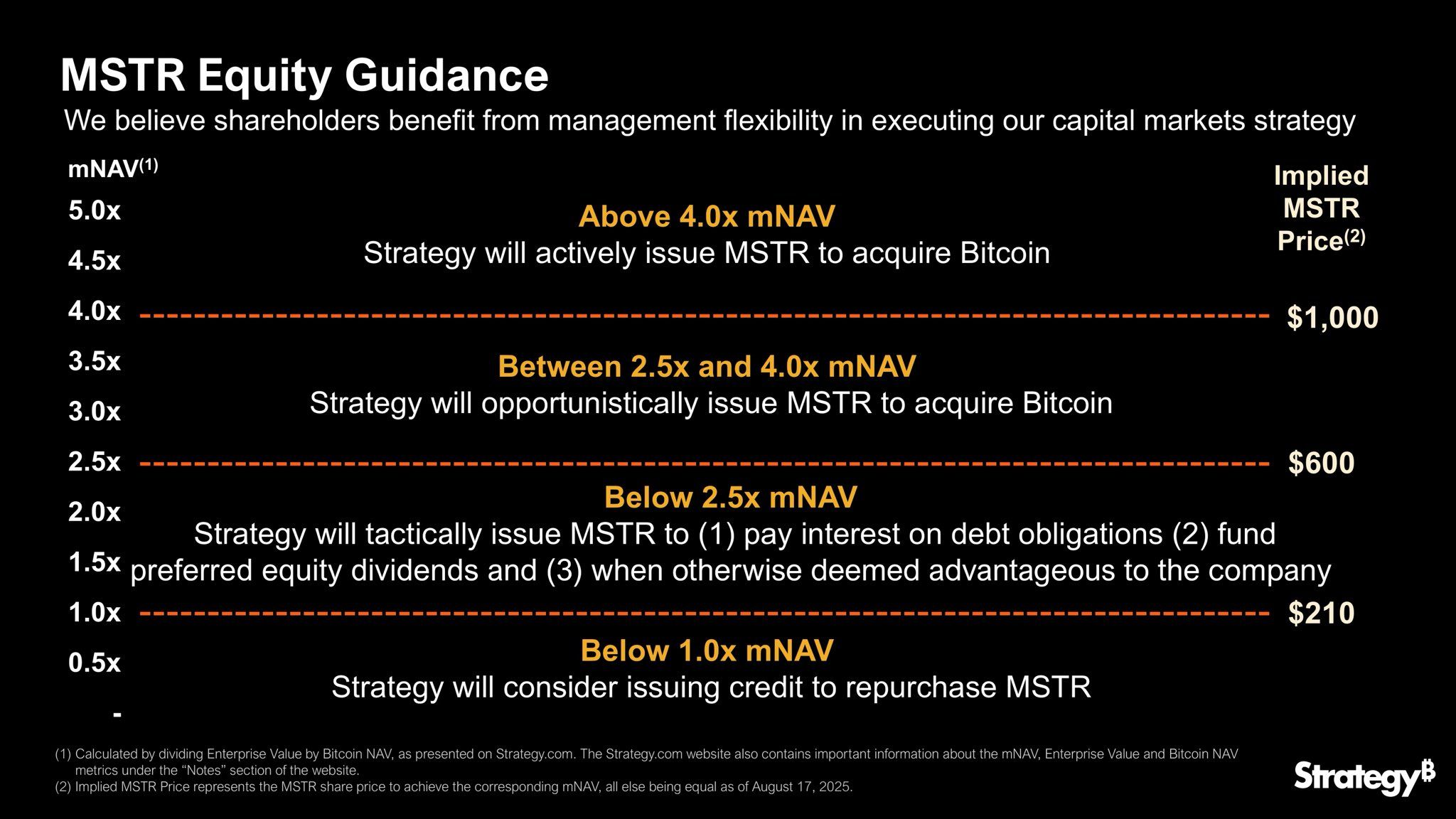 Strategy Keeps Buying Bitcoin—But Signals It Might Sell Stock to Pay Debts image 0