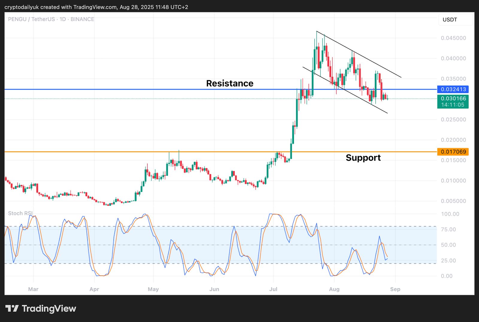 Dogecoin (DOGE), Pepe (PEPE), and Pudgy Penguins (PENGU): Awaiting Bitcoin's Next Move?