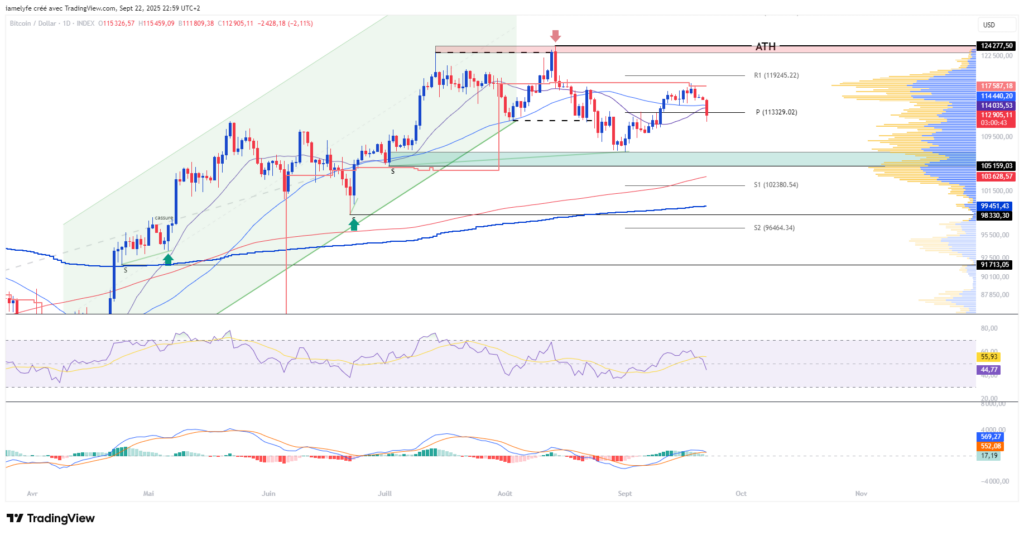 Bitcoin post-FOMC : Entre consolidation et signaux mitigés – Analyse technique du 23 septembre 2025 image 3