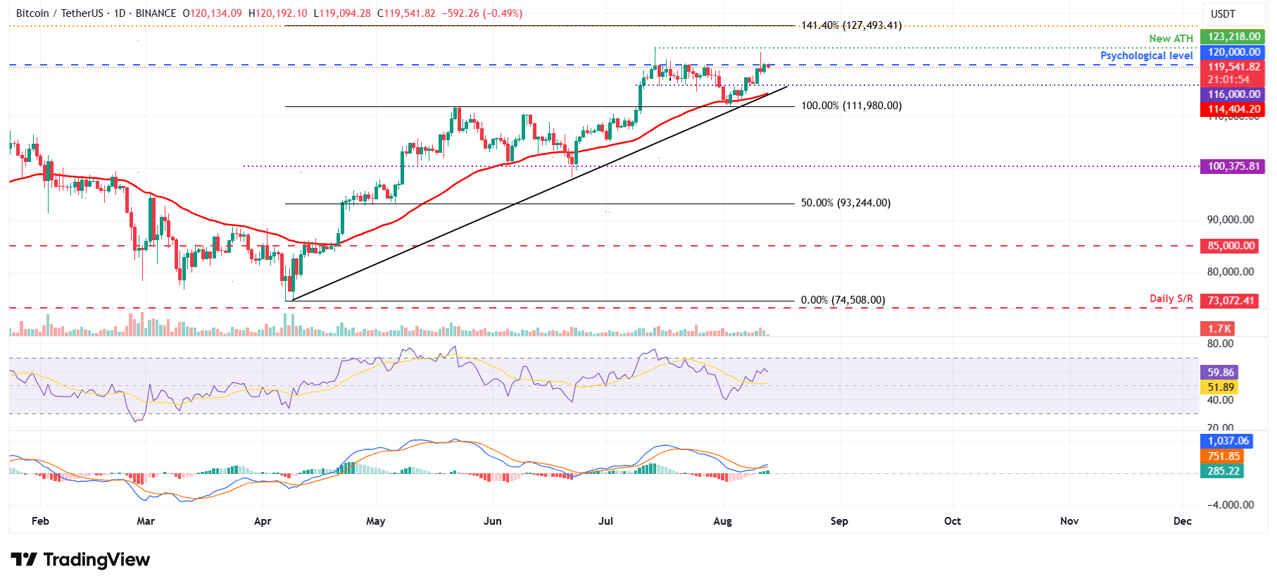 Predicción de precios para: Bitcoin, Ethereum, Ripple – BTC y XRP se estabilizan, ETH se acerca a su máximo histórico image 0