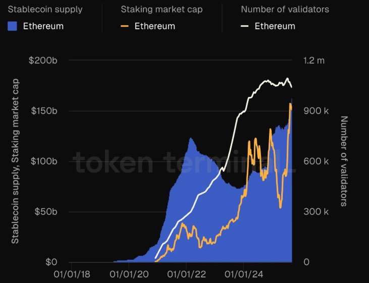Las stablecoins de Ethereum alcanzan los 150.000 millones de dólares: ¿Es esta la señal para un ETH de 5.000 dólares? image 0