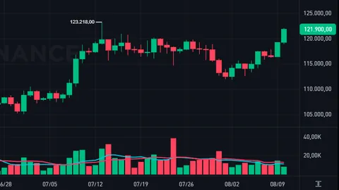 Bitcoin nears $122 and Ethereum returns to 2021 levels