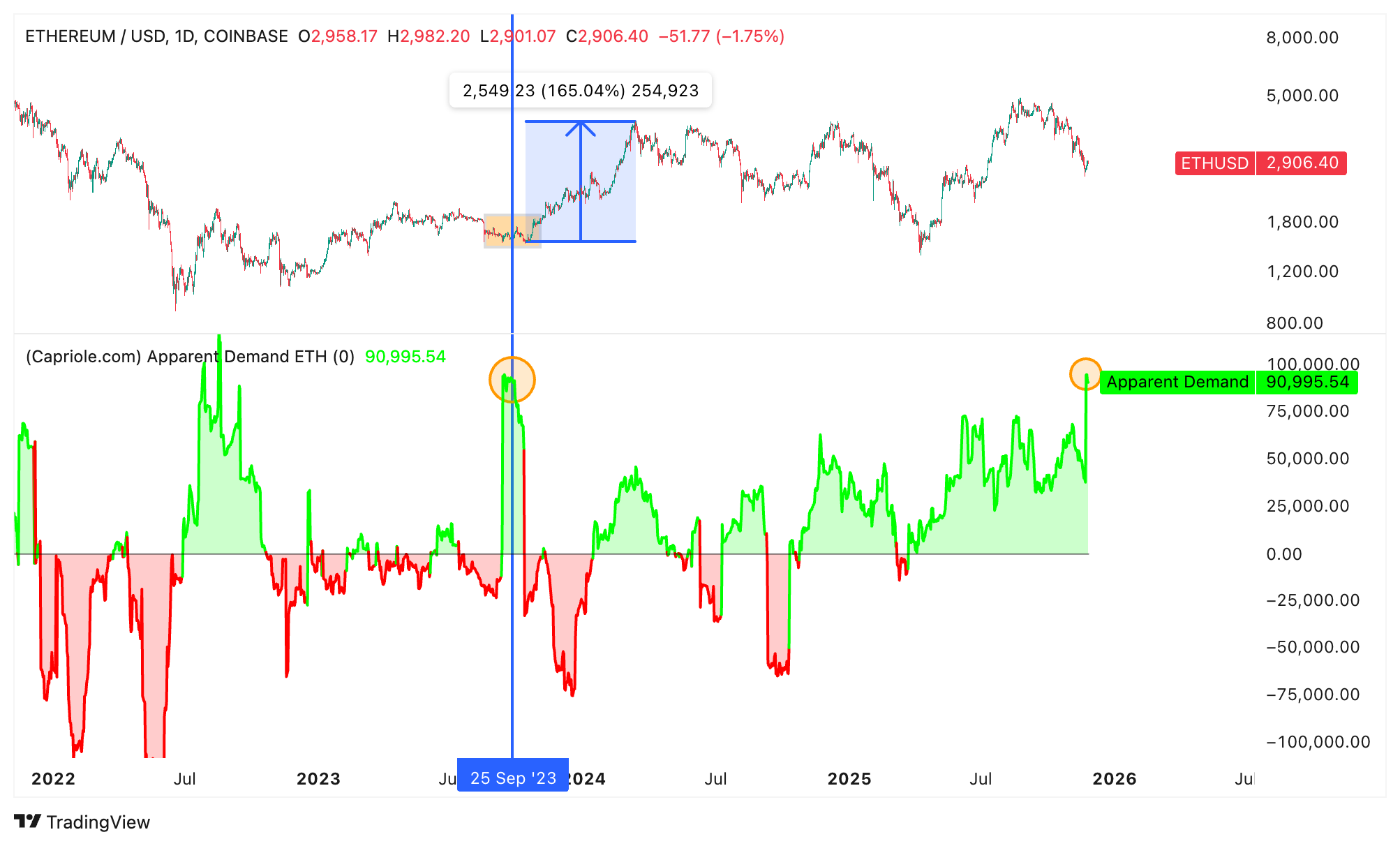 Four reasons why Ethereum price remains bullish above $2,800 image 0